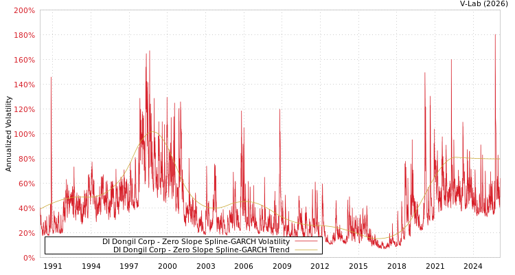 graph of DI Dongil Corp S0GARCH