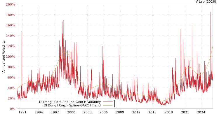 graph of DI Dongil Corp SGARCH