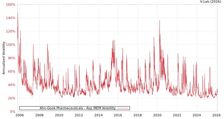 graph of Ahn-Gook Pharmaceuticals AMEM