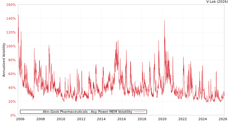 graph of Ahn-Gook Pharmaceuticals APMEM