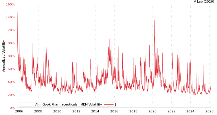 graph of Ahn-Gook Pharmaceuticals MEM