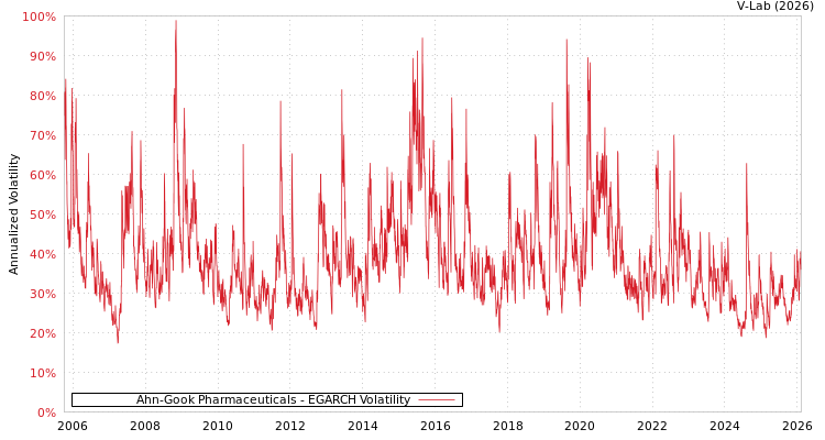 graph of Ahn-Gook Pharmaceuticals EGARCH
