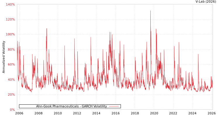 graph of Ahn-Gook Pharmaceuticals GARCH