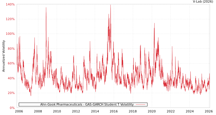 graph of Ahn-Gook Pharmaceuticals GAS-GARCH-T