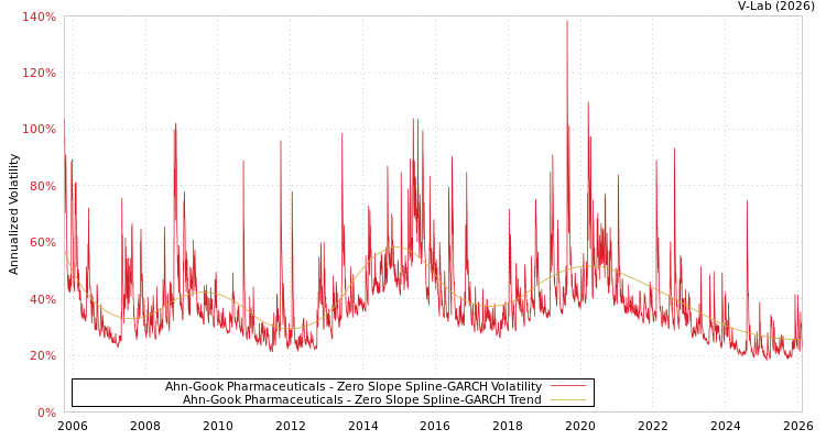 graph of Ahn-Gook Pharmaceuticals S0GARCH