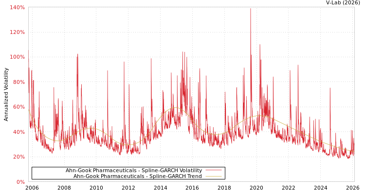 graph of Ahn-Gook Pharmaceuticals SGARCH