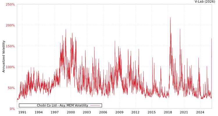 graph of Chobi Co Ltd AMEM