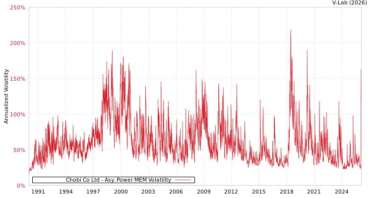 graph of Chobi Co Ltd APMEM