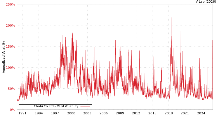 graph of Chobi Co Ltd MEM