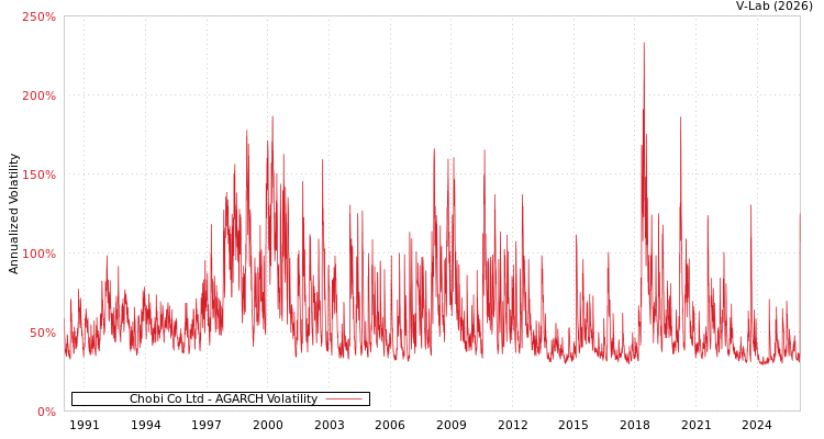 graph of Chobi Co Ltd AGARCH