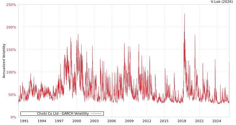 graph of Chobi Co Ltd GARCH