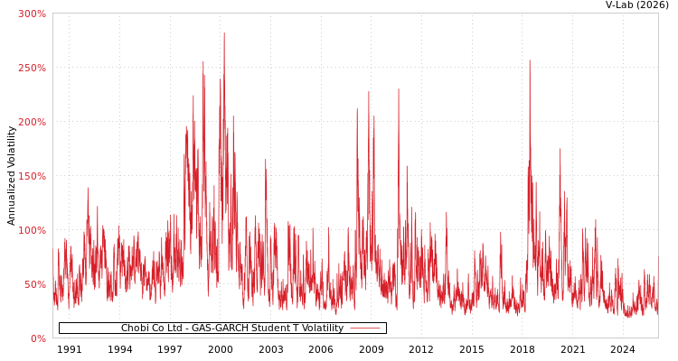 graph of Chobi Co Ltd GAS-GARCH-T