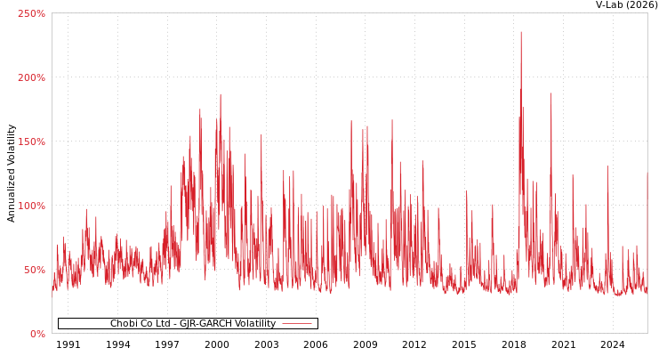 graph of Chobi Co Ltd GJR-GARCH
