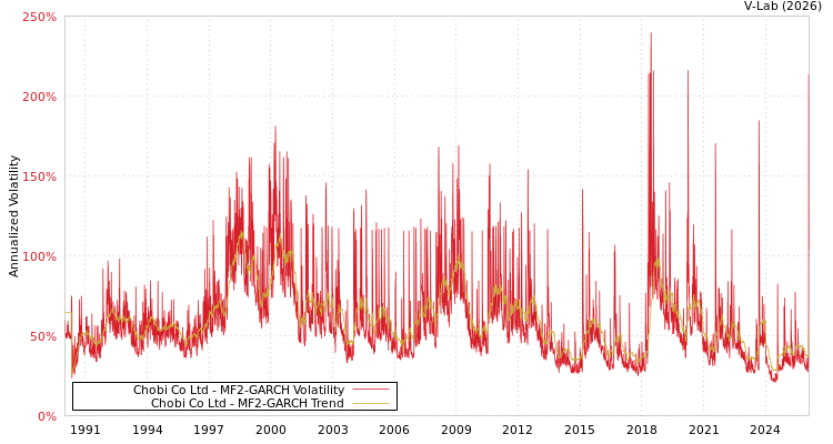 graph of Chobi Co Ltd MF2-GARCH