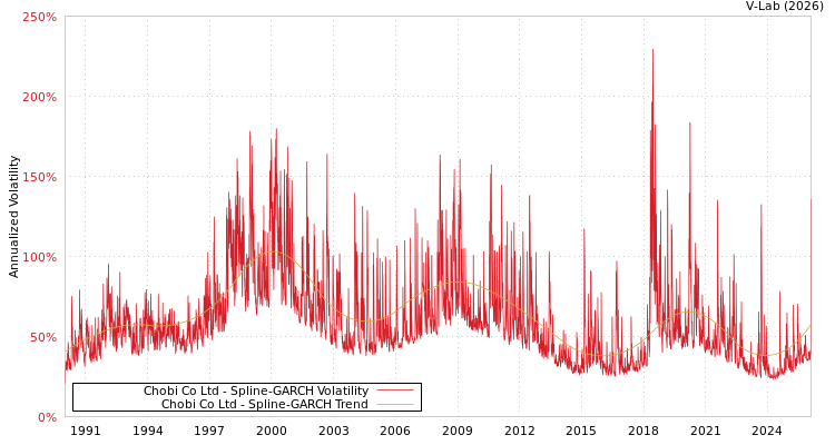 graph of Chobi Co Ltd SGARCH