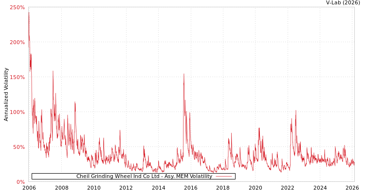 graph of Cheil Grinding Wheel Ind Co Ltd AMEM