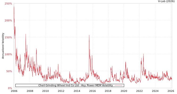 graph of Cheil Grinding Wheel Ind Co Ltd APMEM