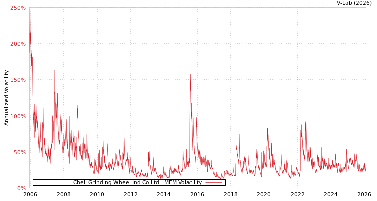 graph of Cheil Grinding Wheel Ind Co Ltd MEM