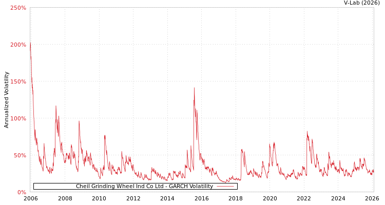 graph of Cheil Grinding Wheel Ind Co Ltd GARCH