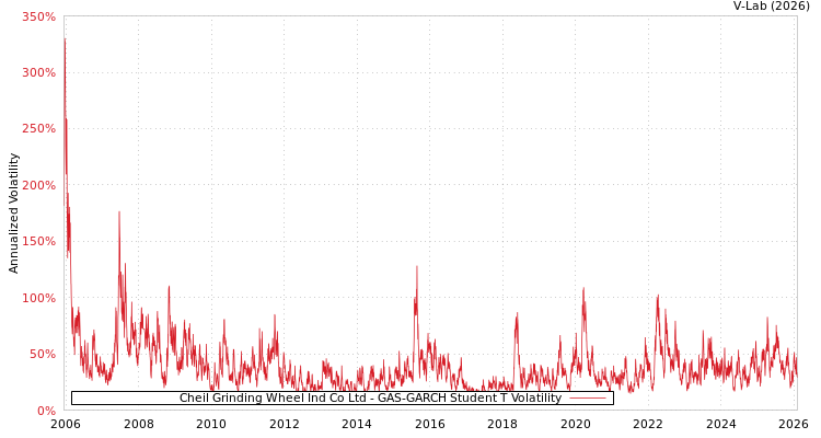 graph of Cheil Grinding Wheel Ind Co Ltd GAS-GARCH-T