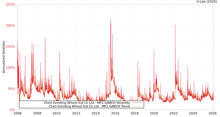 graph of Cheil Grinding Wheel Ind Co Ltd MF2-GARCH