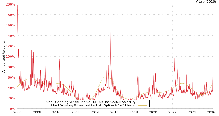 graph of Cheil Grinding Wheel Ind Co Ltd SGARCH