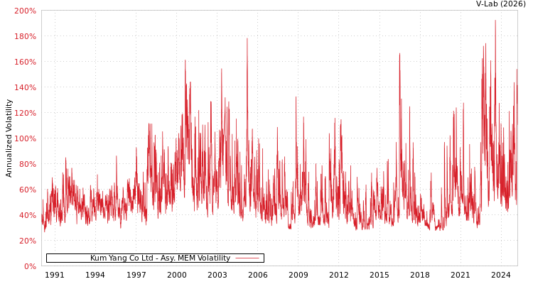 graph of Kum Yang Co Ltd AMEM