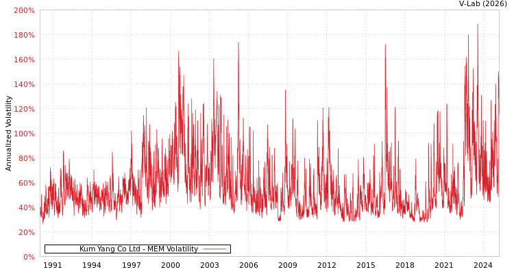 graph of Kum Yang Co Ltd MEM