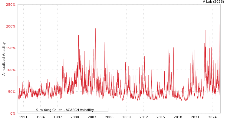 graph of Kum Yang Co Ltd AGARCH