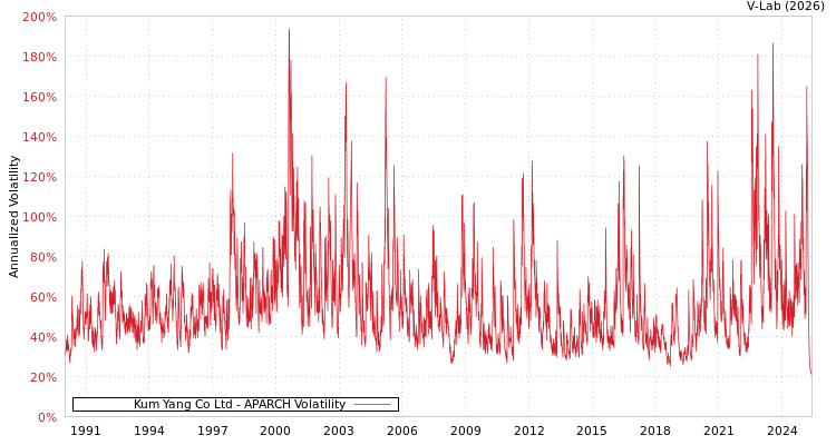 graph of Kum Yang Co Ltd APARCH