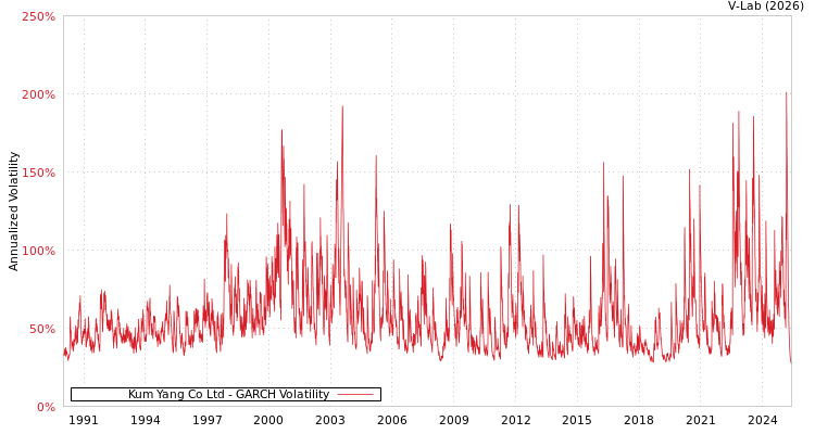 graph of Kum Yang Co Ltd GARCH
