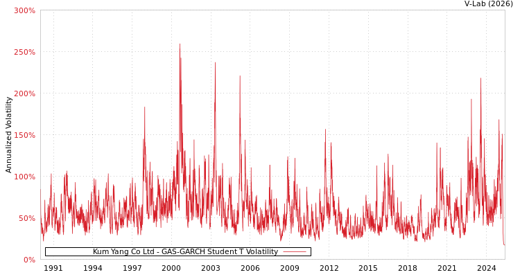graph of Kum Yang Co Ltd GAS-GARCH-T