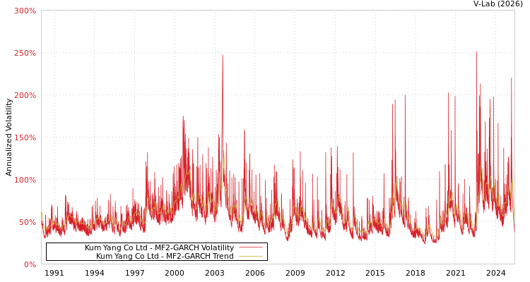 graph of Kum Yang Co Ltd MF2-GARCH