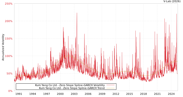 graph of Kum Yang Co Ltd S0GARCH