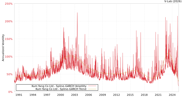 graph of Kum Yang Co Ltd SGARCH