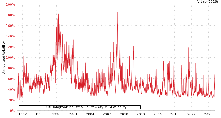 graph of KBI Dongkook Industrial Co Ltd AMEM