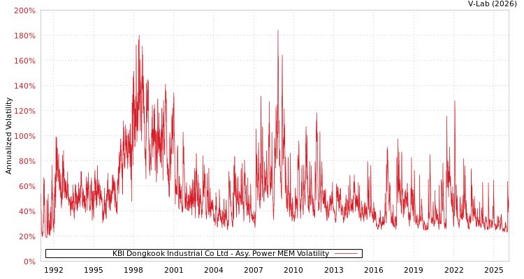 graph of KBI Dongkook Industrial Co Ltd APMEM