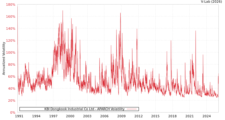 graph of KBI Dongkook Industrial Co Ltd APARCH