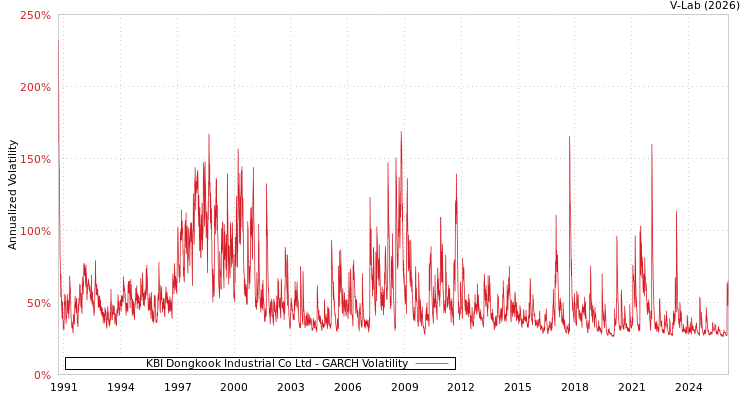 graph of KBI Dongkook Industrial Co Ltd GARCH