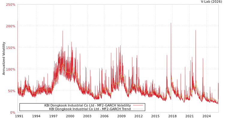 graph of KBI Dongkook Industrial Co Ltd MF2-GARCH
