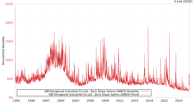 graph of KBI Dongkook Industrial Co Ltd S0GARCH