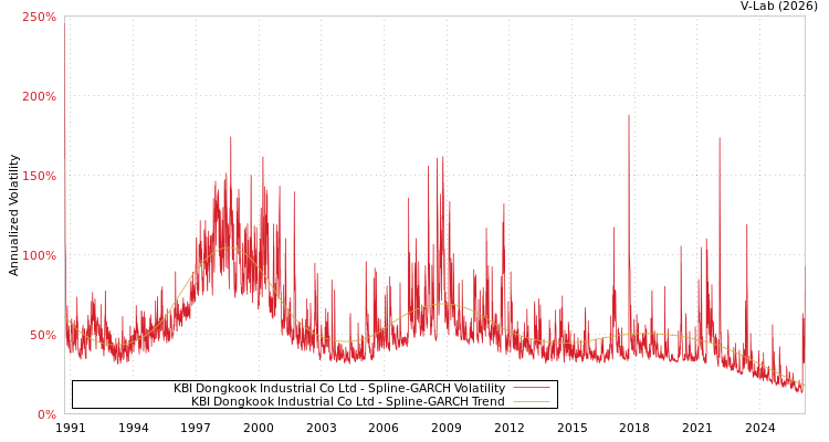 graph of KBI Dongkook Industrial Co Ltd SGARCH