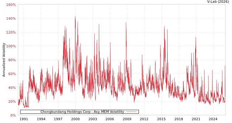 graph of Chongkundang Holdings Corp AMEM