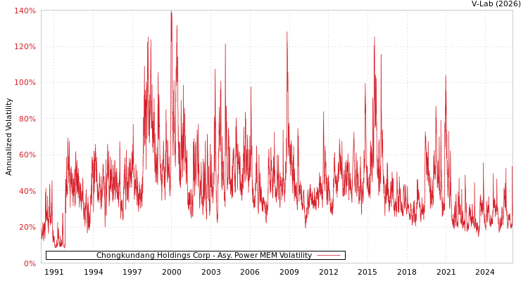 graph of Chongkundang Holdings Corp APMEM