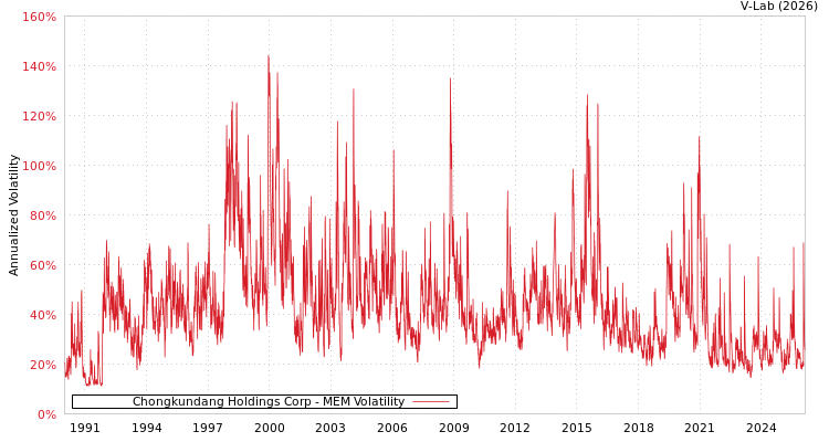 graph of Chongkundang Holdings Corp MEM