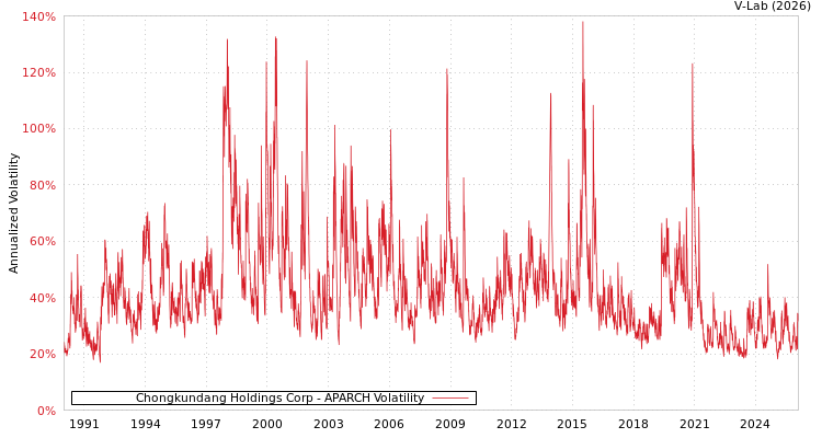 graph of Chongkundang Holdings Corp APARCH