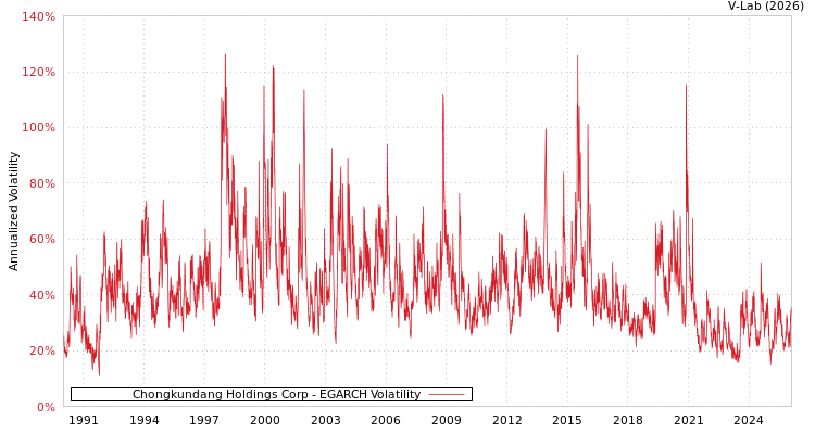 graph of Chongkundang Holdings Corp EGARCH