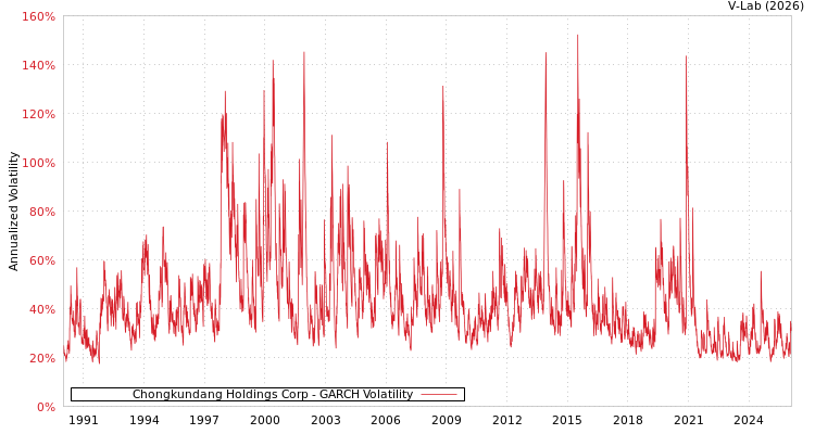 graph of Chongkundang Holdings Corp GARCH