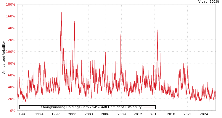 graph of Chongkundang Holdings Corp GAS-GARCH-T