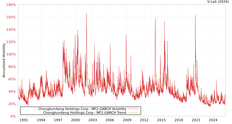graph of Chongkundang Holdings Corp MF2-GARCH